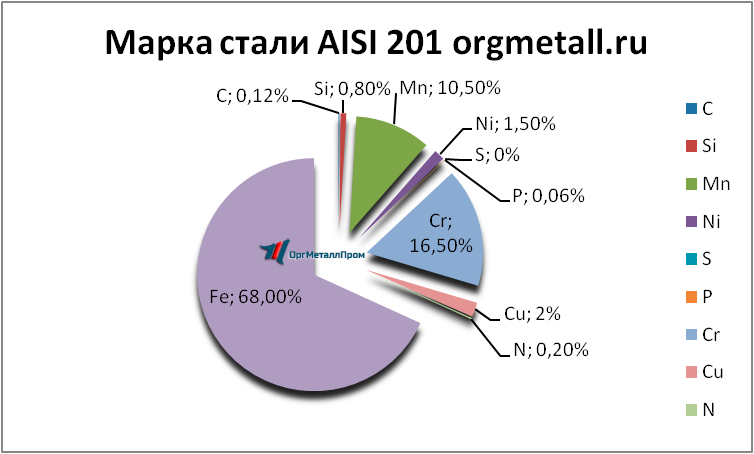   AISI 201   lipeck.orgmetall.ru