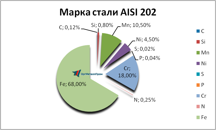   AISI 202   lipeck.orgmetall.ru