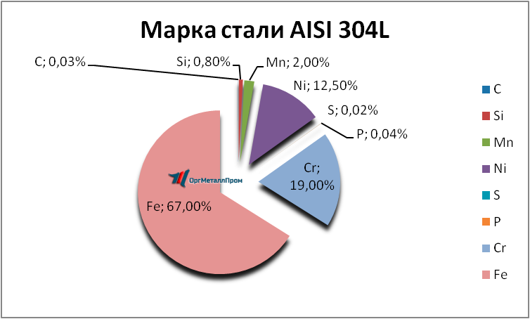   AISI 304L   lipeck.orgmetall.ru
