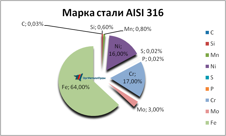   AISI 316   lipeck.orgmetall.ru