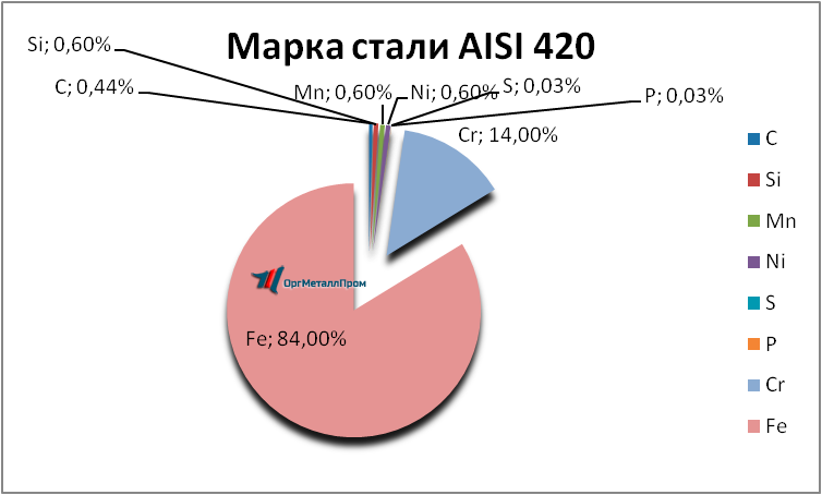   AISI 420     lipeck.orgmetall.ru