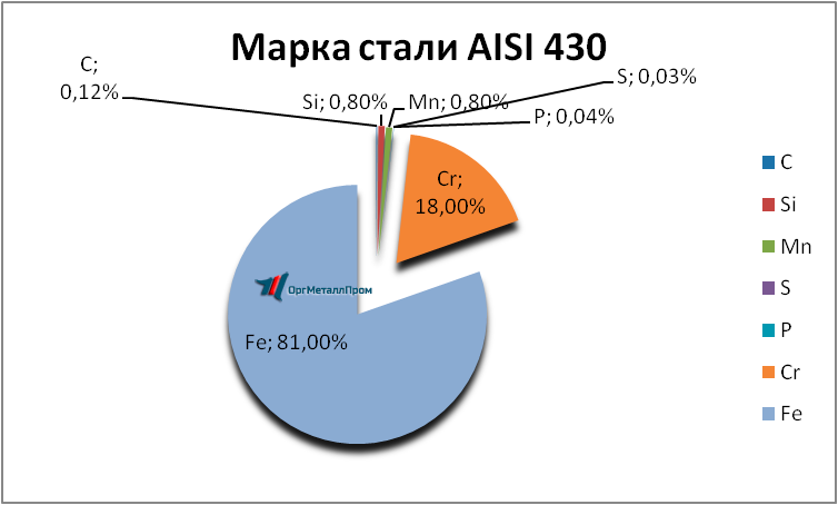   AISI 430 (1217)    lipeck.orgmetall.ru