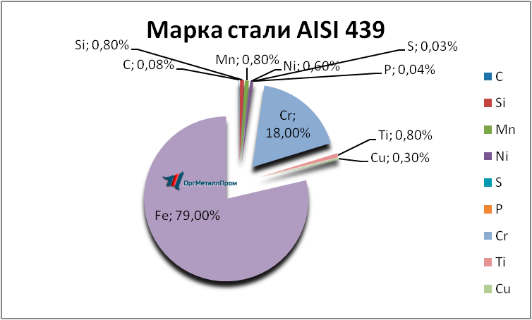   AISI 439   lipeck.orgmetall.ru